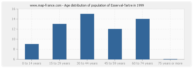 Age distribution of population of Esserval-Tartre in 1999