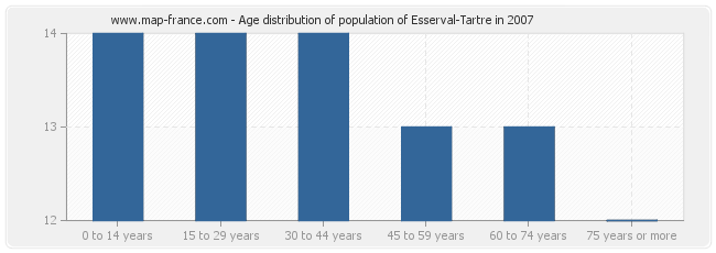 Age distribution of population of Esserval-Tartre in 2007