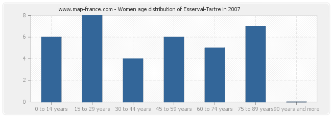 Women age distribution of Esserval-Tartre in 2007