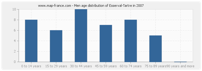 Men age distribution of Esserval-Tartre in 2007