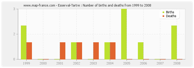 Esserval-Tartre : Number of births and deaths from 1999 to 2008