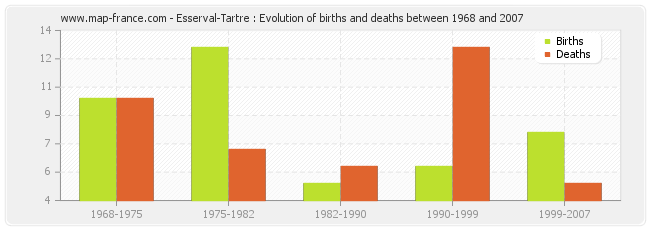 Esserval-Tartre : Evolution of births and deaths between 1968 and 2007