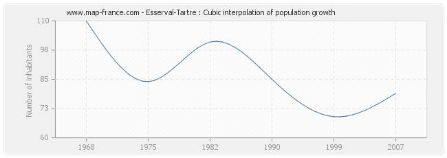 Esserval-Tartre : Cubic interpolation of population growth