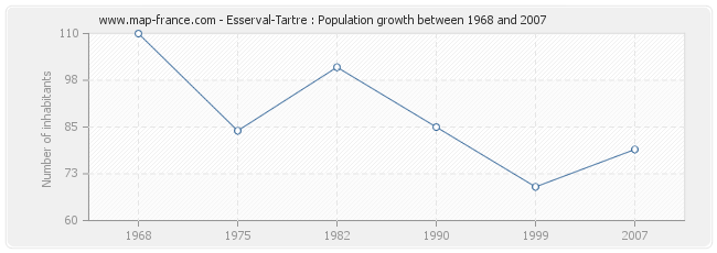 Population Esserval-Tartre