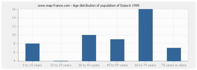 Age distribution of population of Essia in 1999