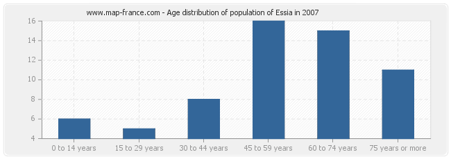 Age distribution of population of Essia in 2007
