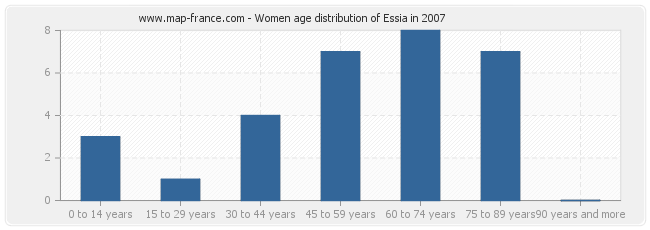 Women age distribution of Essia in 2007