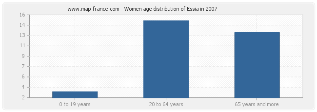 Women age distribution of Essia in 2007