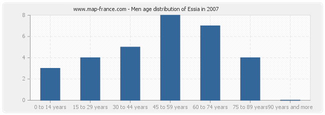 Men age distribution of Essia in 2007