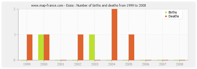 Essia : Number of births and deaths from 1999 to 2008