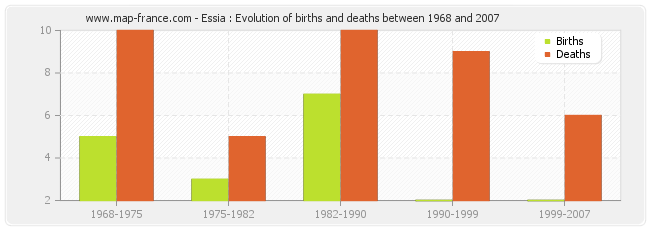 Essia : Evolution of births and deaths between 1968 and 2007