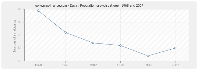 Population Essia