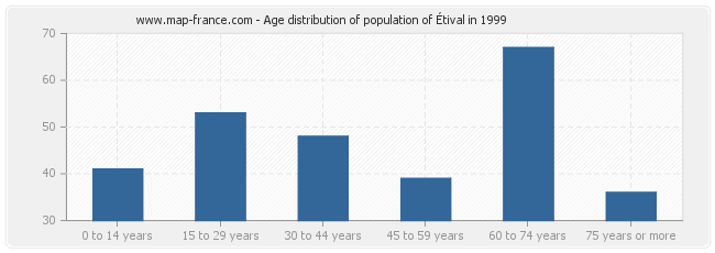 Age distribution of population of Étival in 1999