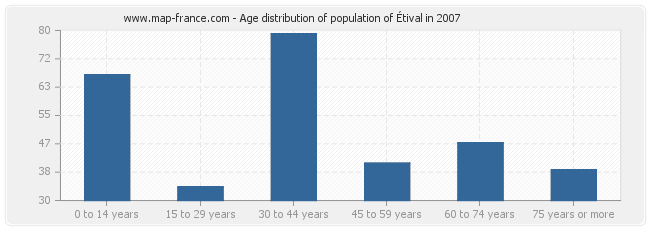 Age distribution of population of Étival in 2007