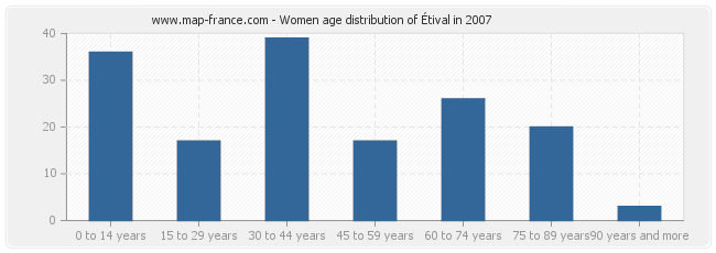 Women age distribution of Étival in 2007