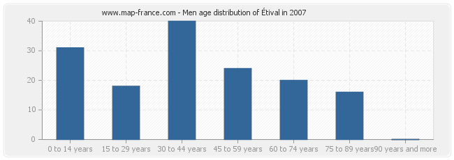 Men age distribution of Étival in 2007
