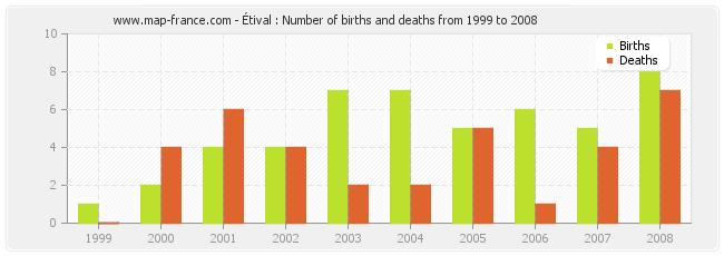 Étival : Number of births and deaths from 1999 to 2008