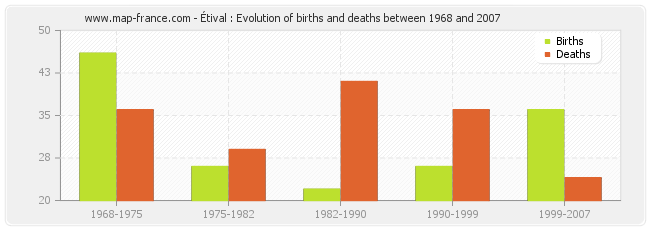 Étival : Evolution of births and deaths between 1968 and 2007