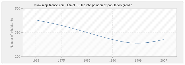 Étival : Cubic interpolation of population growth