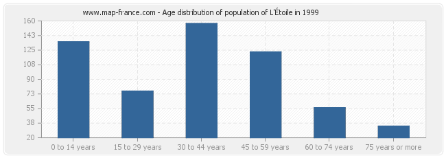 Age distribution of population of L'Étoile in 1999