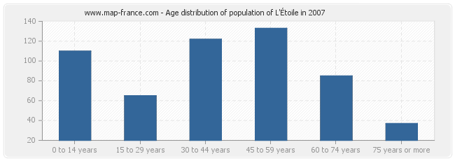 Age distribution of population of L'Étoile in 2007