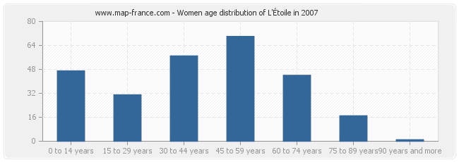 Women age distribution of L'Étoile in 2007