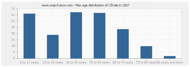 Men age distribution of L'Étoile in 2007