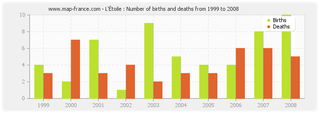 L'Étoile : Number of births and deaths from 1999 to 2008