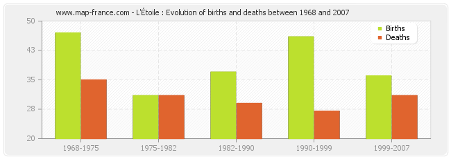 L'Étoile : Evolution of births and deaths between 1968 and 2007