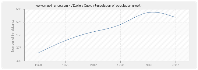 L'Étoile : Cubic interpolation of population growth