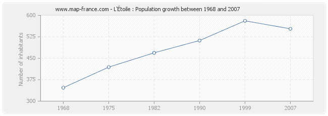 Population L'Étoile