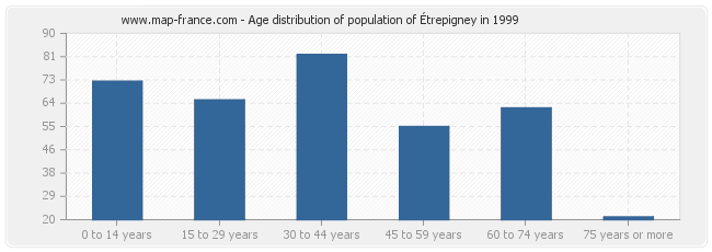 Age distribution of population of Étrepigney in 1999