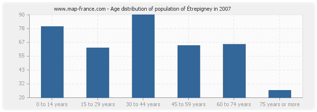 Age distribution of population of Étrepigney in 2007