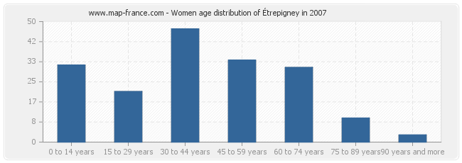 Women age distribution of Étrepigney in 2007