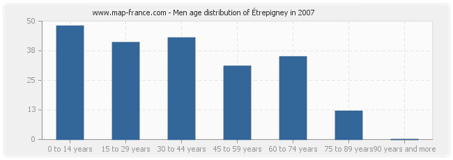 Men age distribution of Étrepigney in 2007