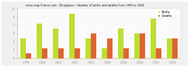 Étrepigney : Number of births and deaths from 1999 to 2008