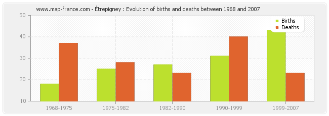 Étrepigney : Evolution of births and deaths between 1968 and 2007