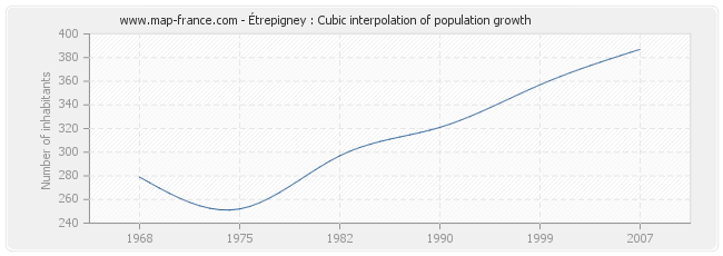 Étrepigney : Cubic interpolation of population growth