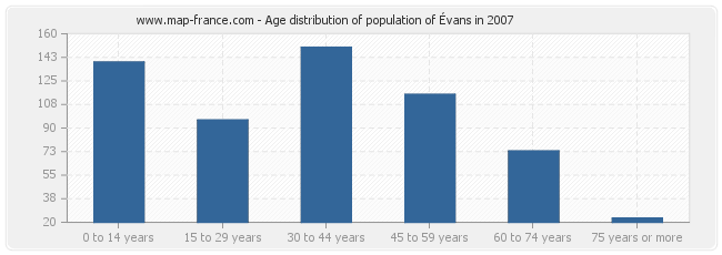 Age distribution of population of Évans in 2007