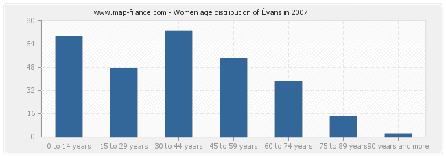 Women age distribution of Évans in 2007