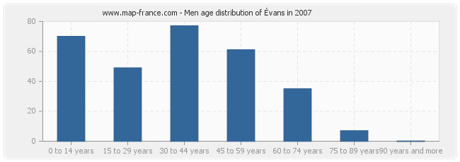 Men age distribution of Évans in 2007