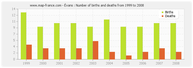 Évans : Number of births and deaths from 1999 to 2008