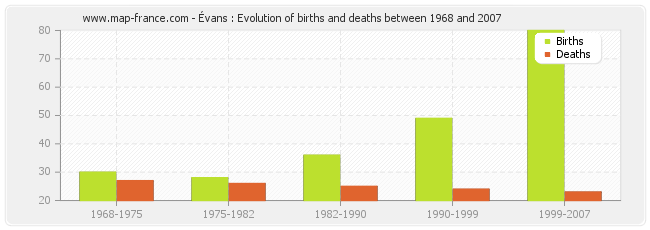 Évans : Evolution of births and deaths between 1968 and 2007