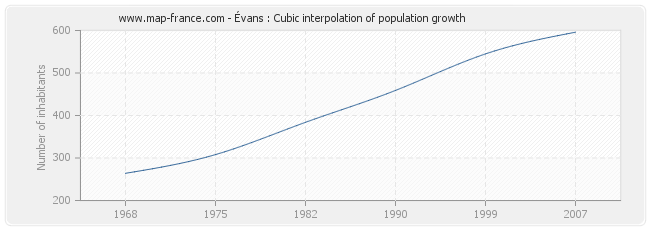 Évans : Cubic interpolation of population growth