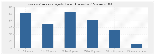 Age distribution of population of Falletans in 1999