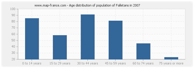 Age distribution of population of Falletans in 2007