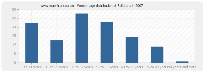 Women age distribution of Falletans in 2007