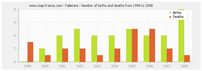 Falletans : Number of births and deaths from 1999 to 2008