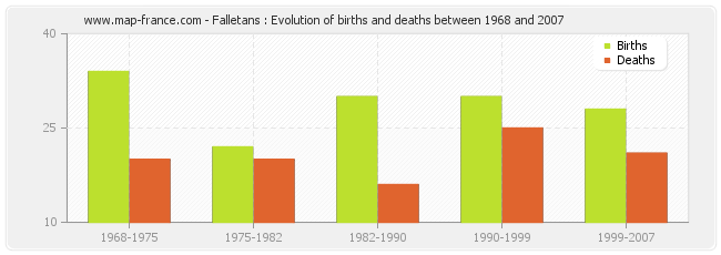 Falletans : Evolution of births and deaths between 1968 and 2007