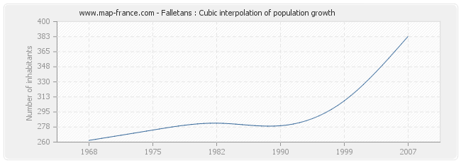 Falletans : Cubic interpolation of population growth